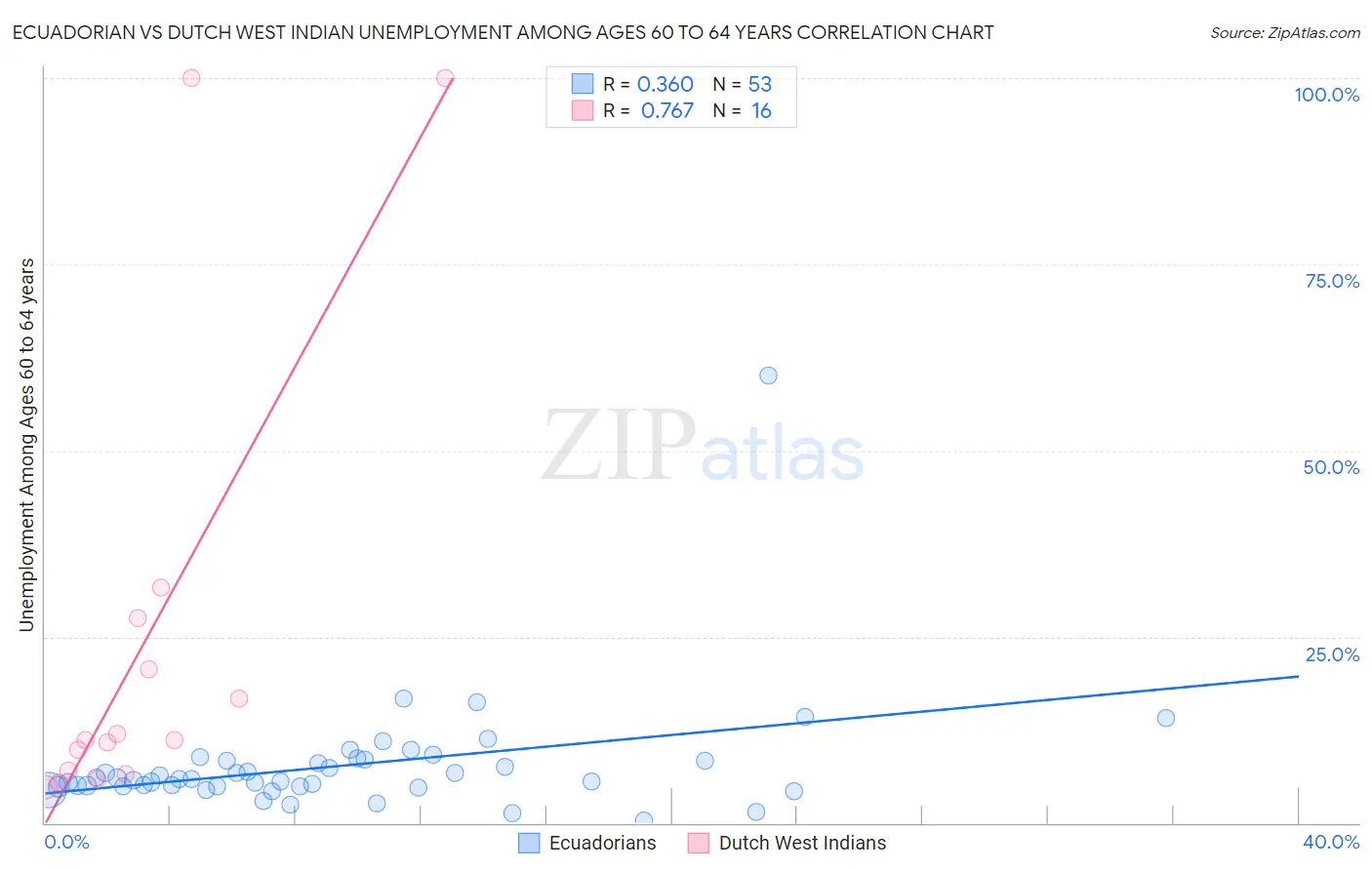 Ecuadorian vs Dutch West Indian Unemployment Among Ages 60 to 64 years