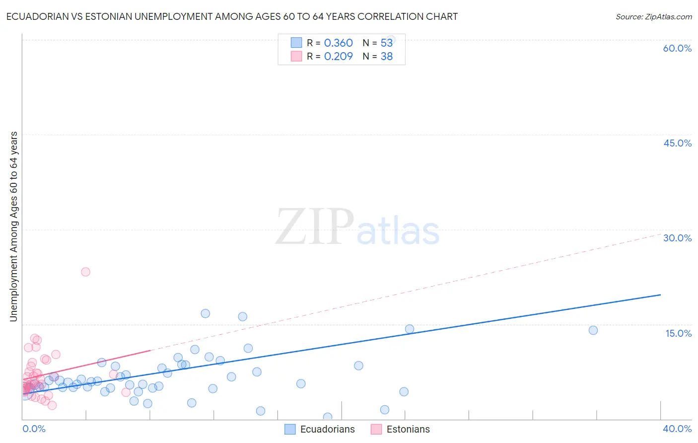 Ecuadorian vs Estonian Unemployment Among Ages 60 to 64 years