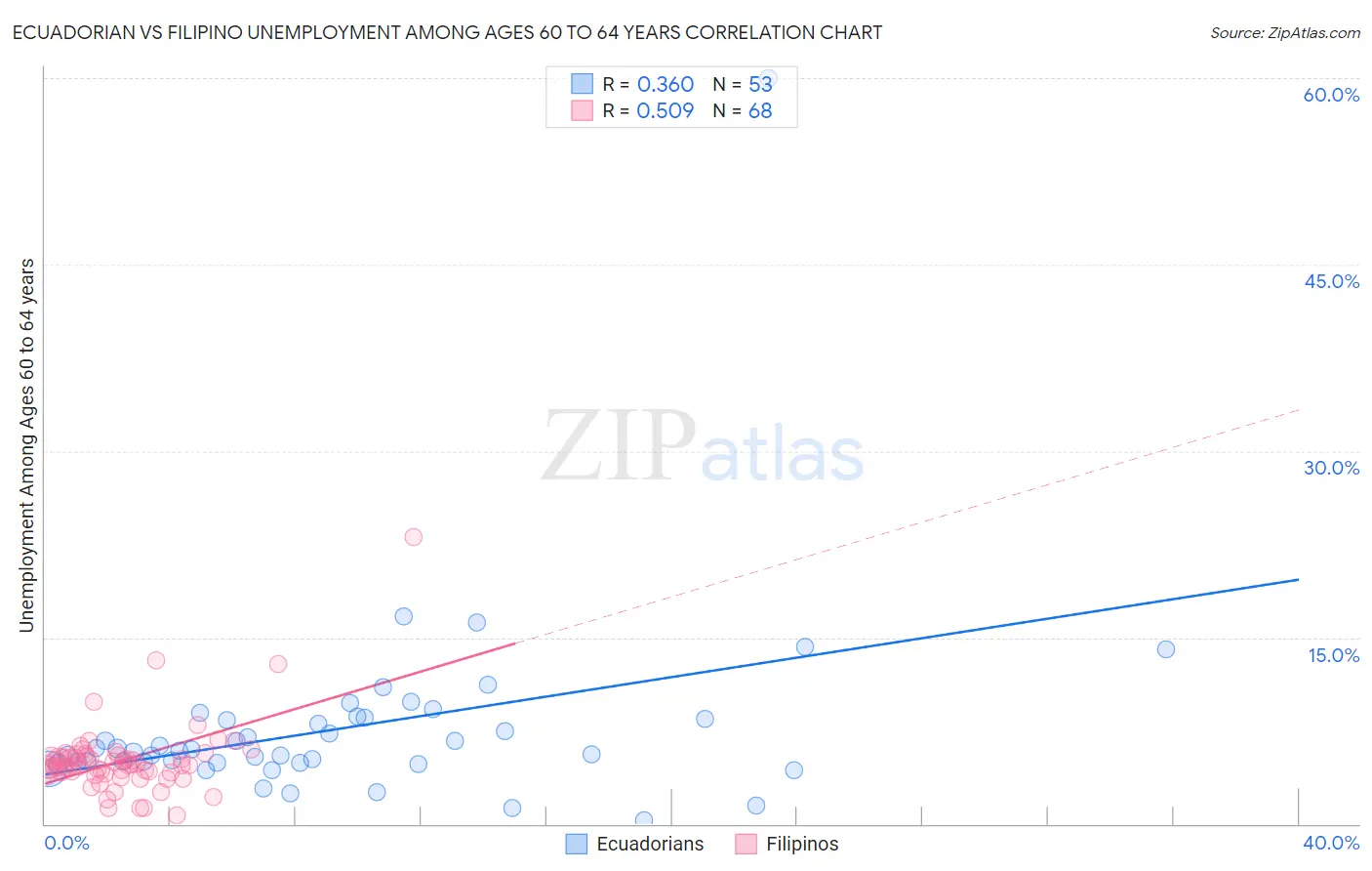 Ecuadorian vs Filipino Unemployment Among Ages 60 to 64 years