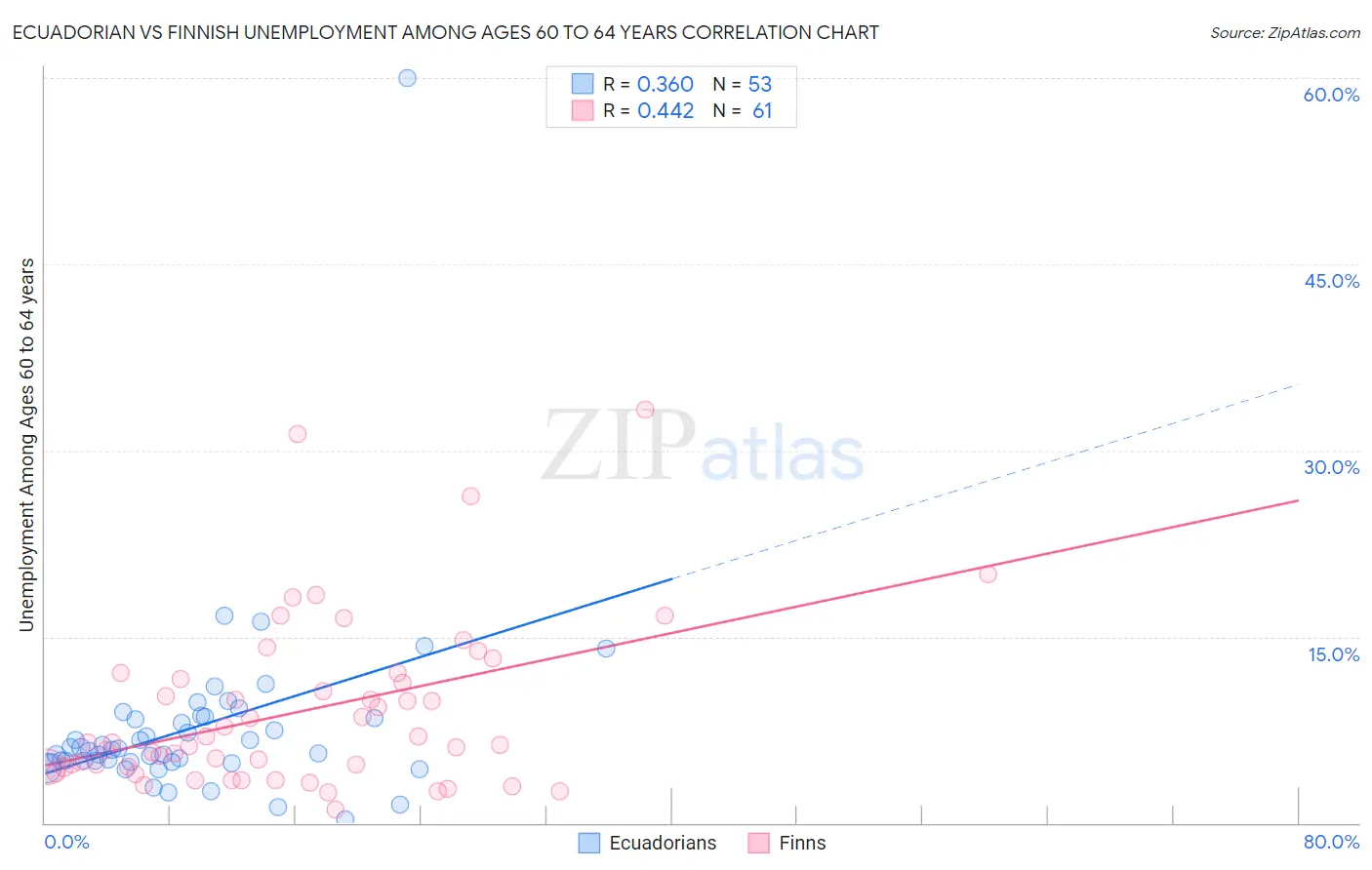 Ecuadorian vs Finnish Unemployment Among Ages 60 to 64 years