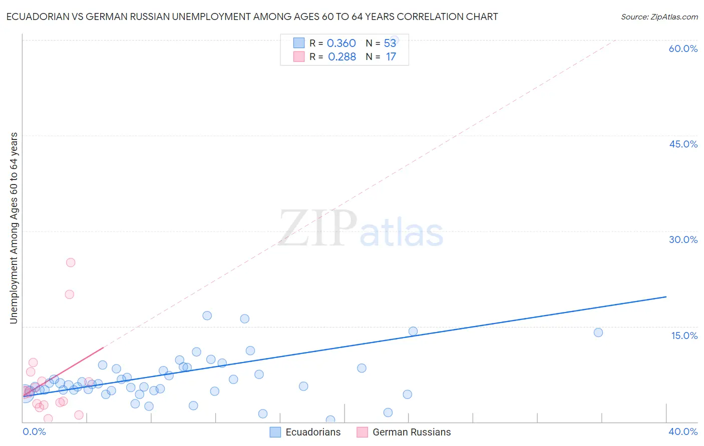 Ecuadorian vs German Russian Unemployment Among Ages 60 to 64 years