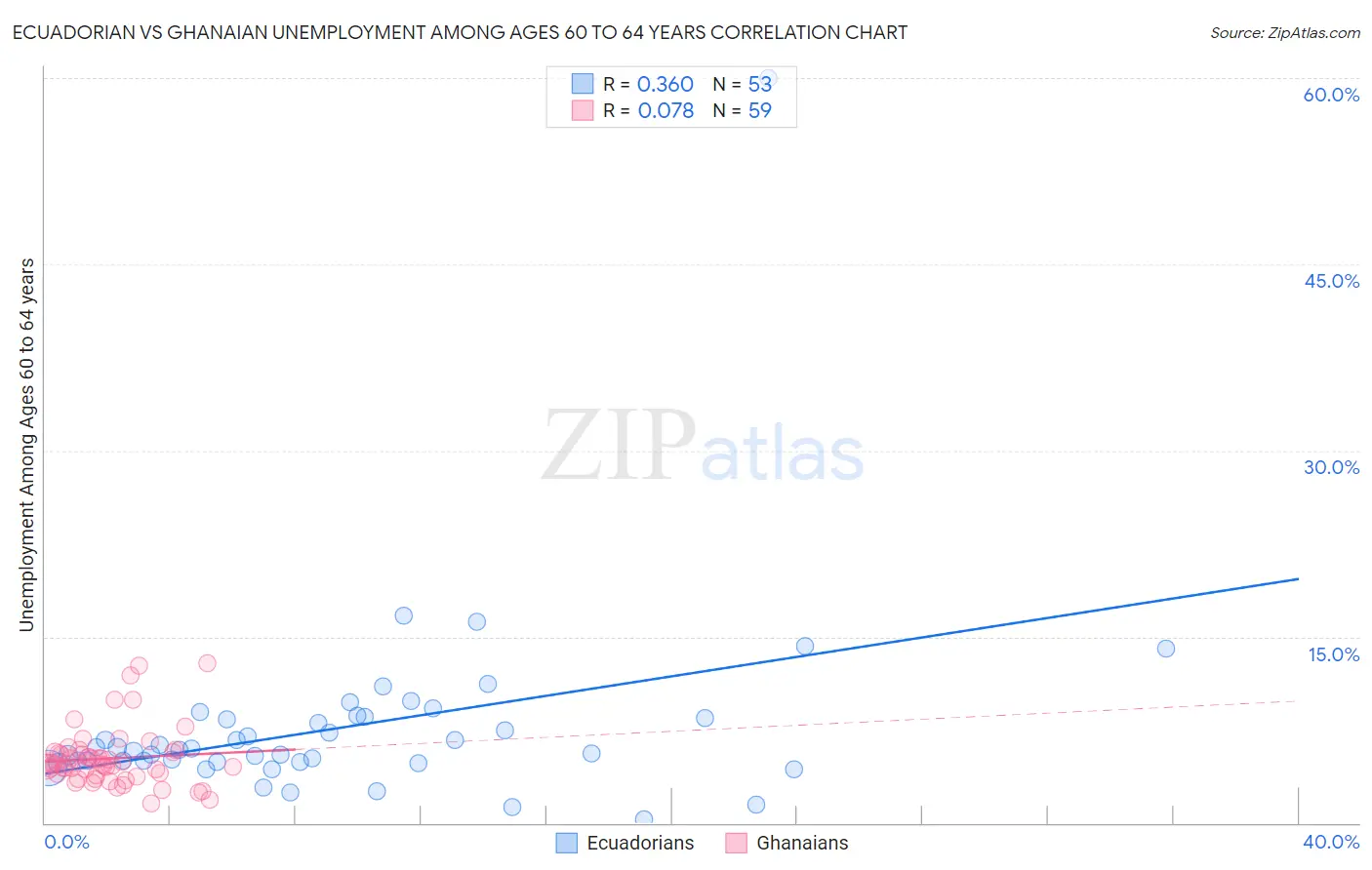 Ecuadorian vs Ghanaian Unemployment Among Ages 60 to 64 years