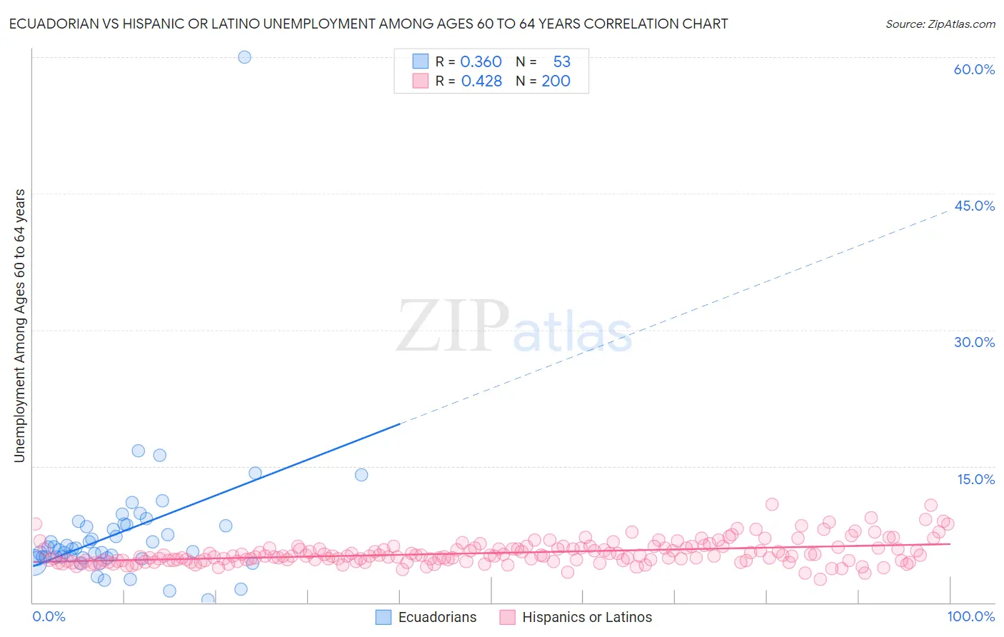 Ecuadorian vs Hispanic or Latino Unemployment Among Ages 60 to 64 years