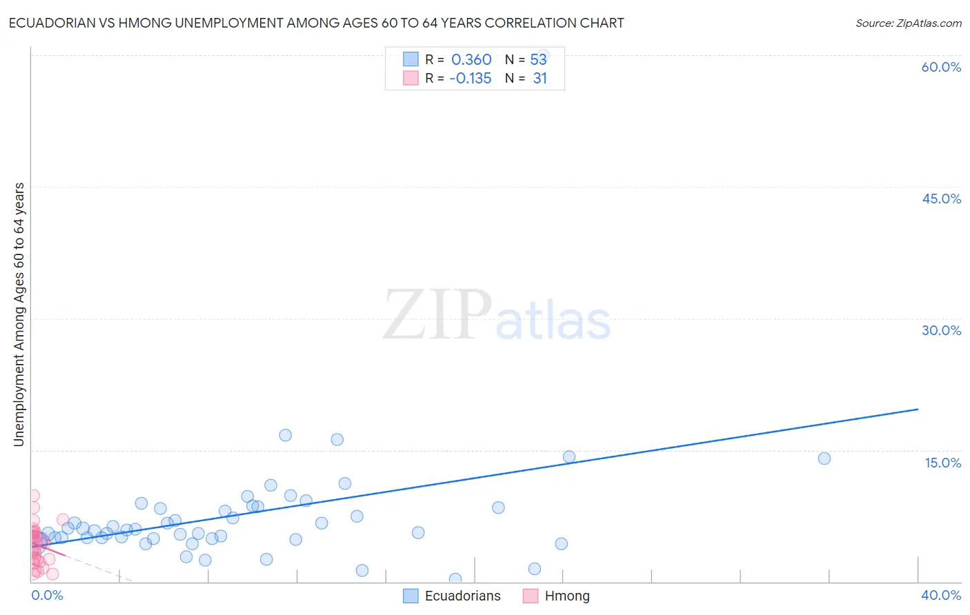 Ecuadorian vs Hmong Unemployment Among Ages 60 to 64 years