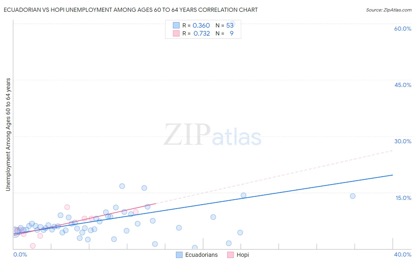 Ecuadorian vs Hopi Unemployment Among Ages 60 to 64 years