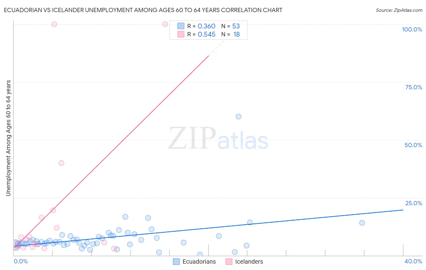 Ecuadorian vs Icelander Unemployment Among Ages 60 to 64 years