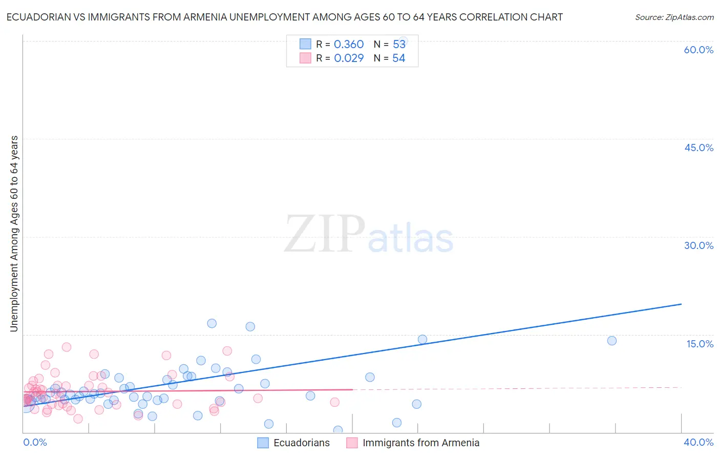 Ecuadorian vs Immigrants from Armenia Unemployment Among Ages 60 to 64 years