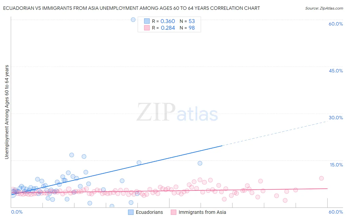 Ecuadorian vs Immigrants from Asia Unemployment Among Ages 60 to 64 years