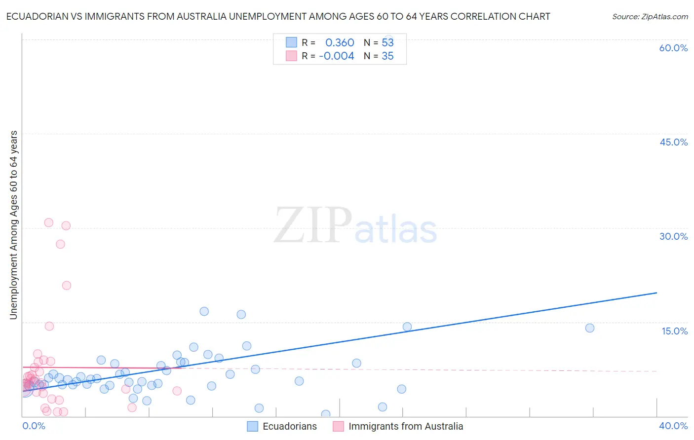 Ecuadorian vs Immigrants from Australia Unemployment Among Ages 60 to 64 years