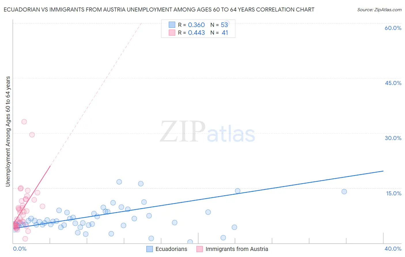 Ecuadorian vs Immigrants from Austria Unemployment Among Ages 60 to 64 years