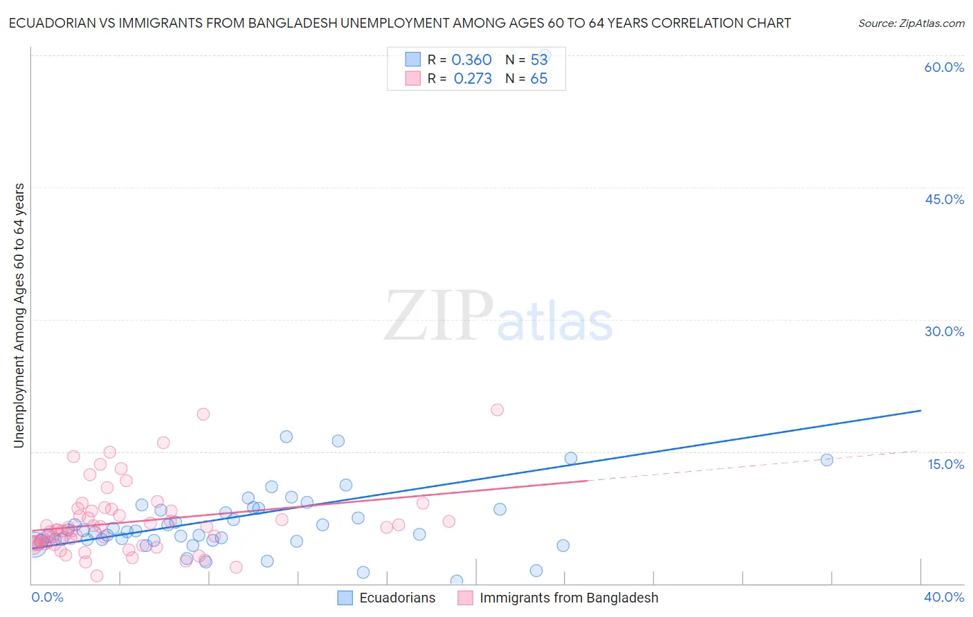 Ecuadorian vs Immigrants from Bangladesh Unemployment Among Ages 60 to 64 years