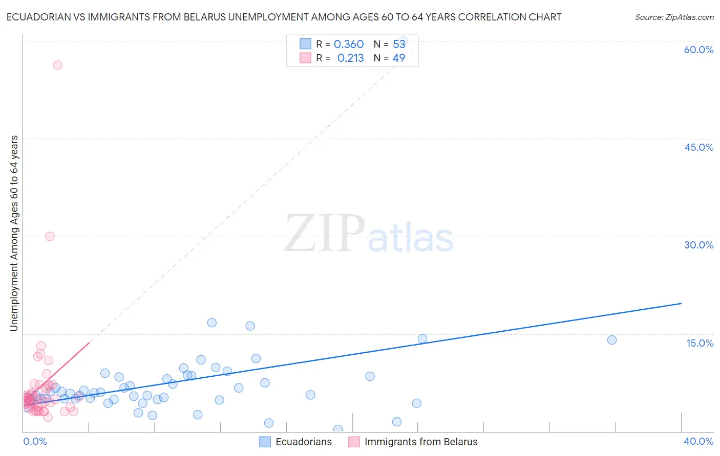 Ecuadorian vs Immigrants from Belarus Unemployment Among Ages 60 to 64 years