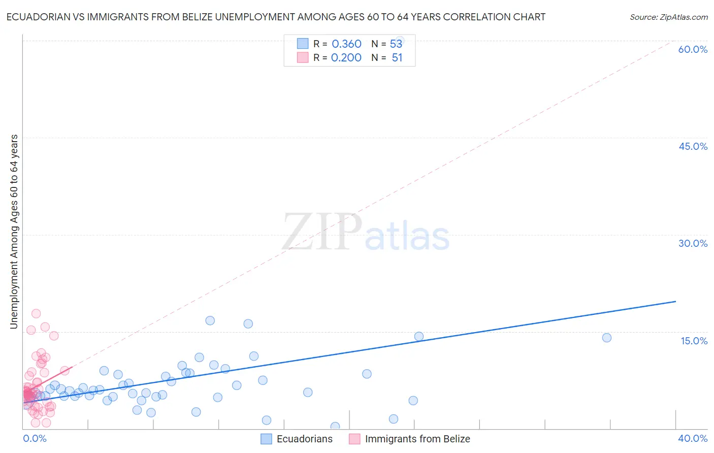 Ecuadorian vs Immigrants from Belize Unemployment Among Ages 60 to 64 years