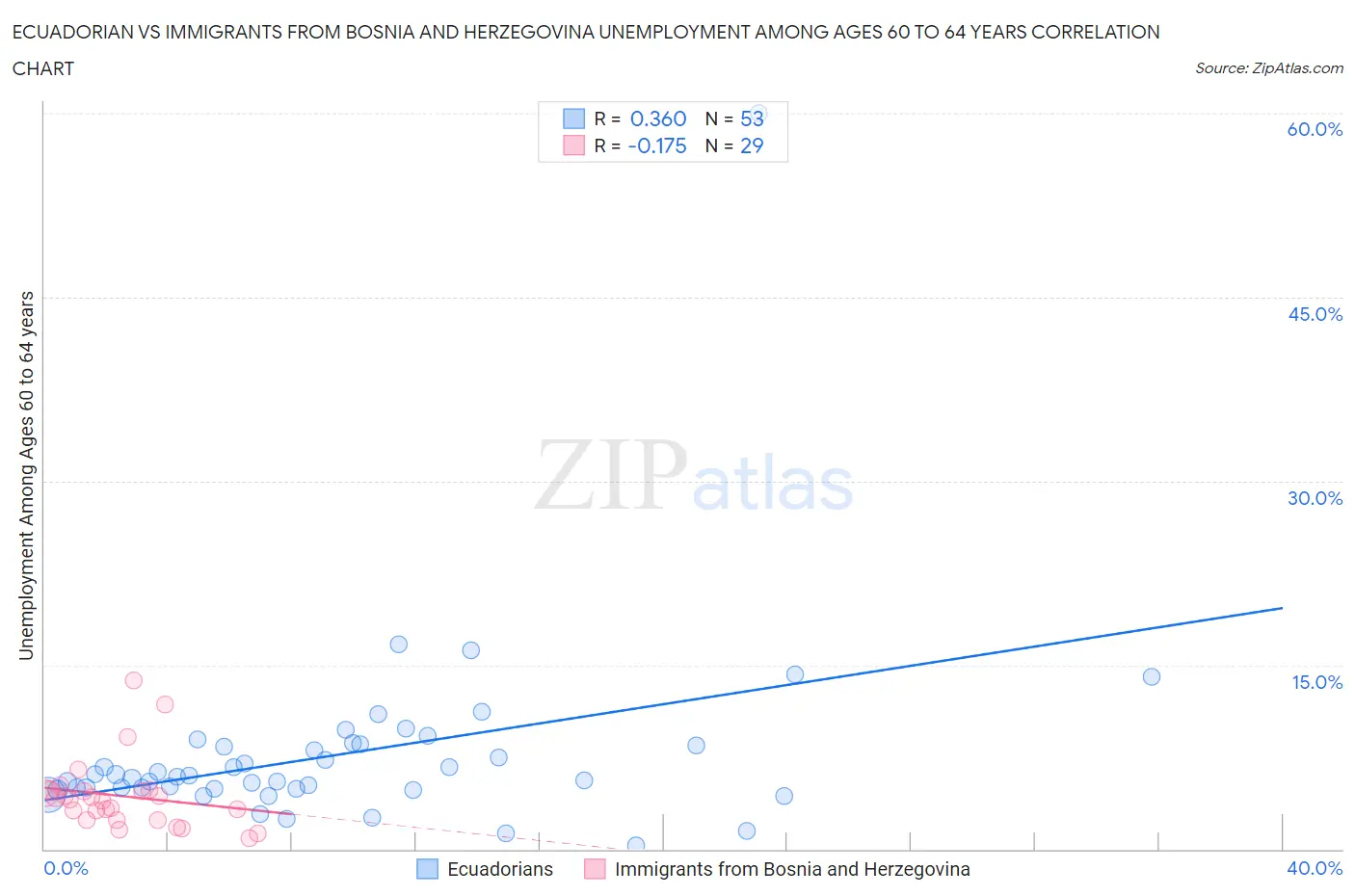 Ecuadorian vs Immigrants from Bosnia and Herzegovina Unemployment Among Ages 60 to 64 years