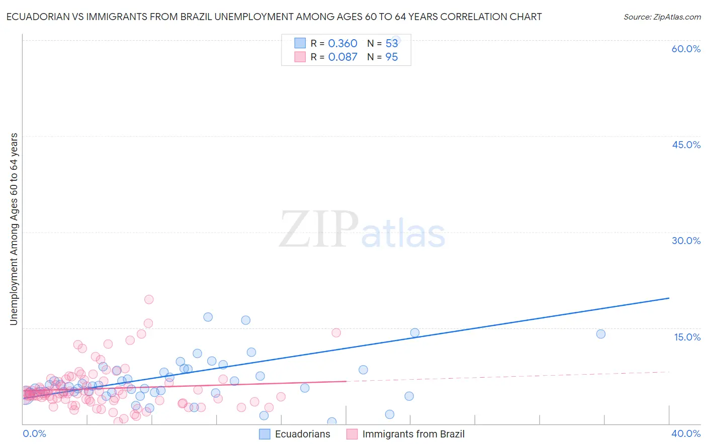 Ecuadorian vs Immigrants from Brazil Unemployment Among Ages 60 to 64 years