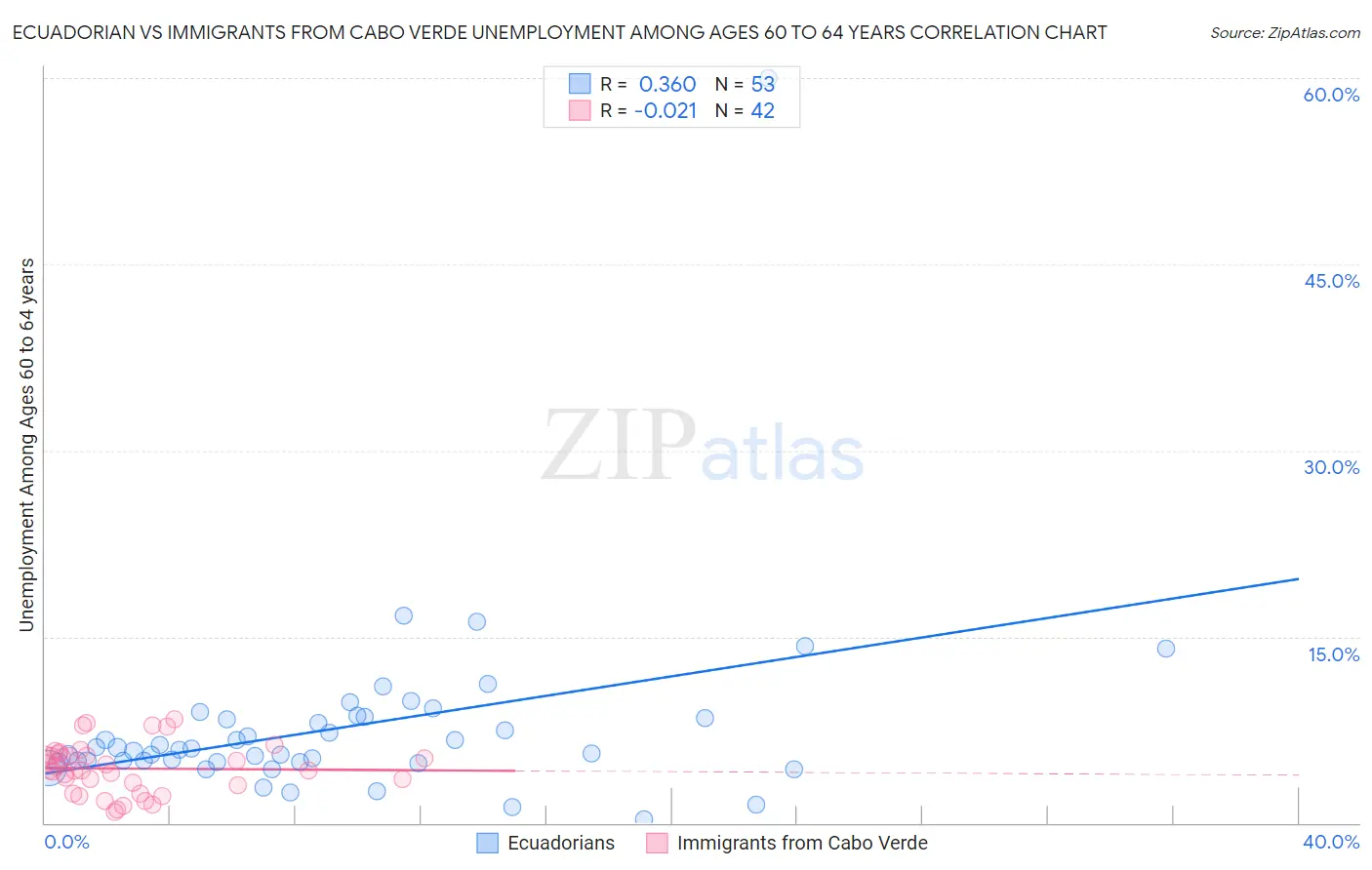 Ecuadorian vs Immigrants from Cabo Verde Unemployment Among Ages 60 to 64 years