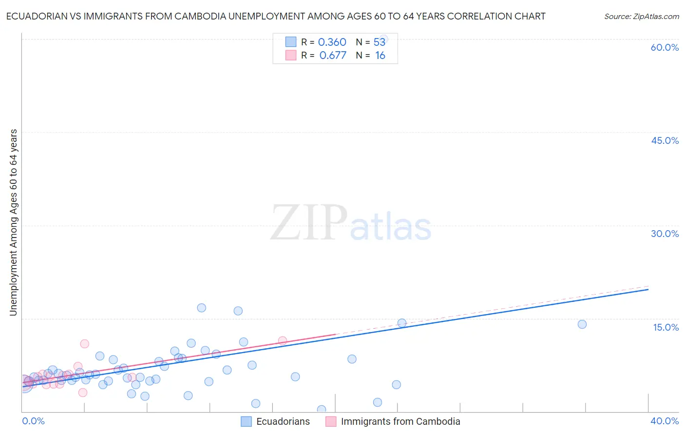 Ecuadorian vs Immigrants from Cambodia Unemployment Among Ages 60 to 64 years