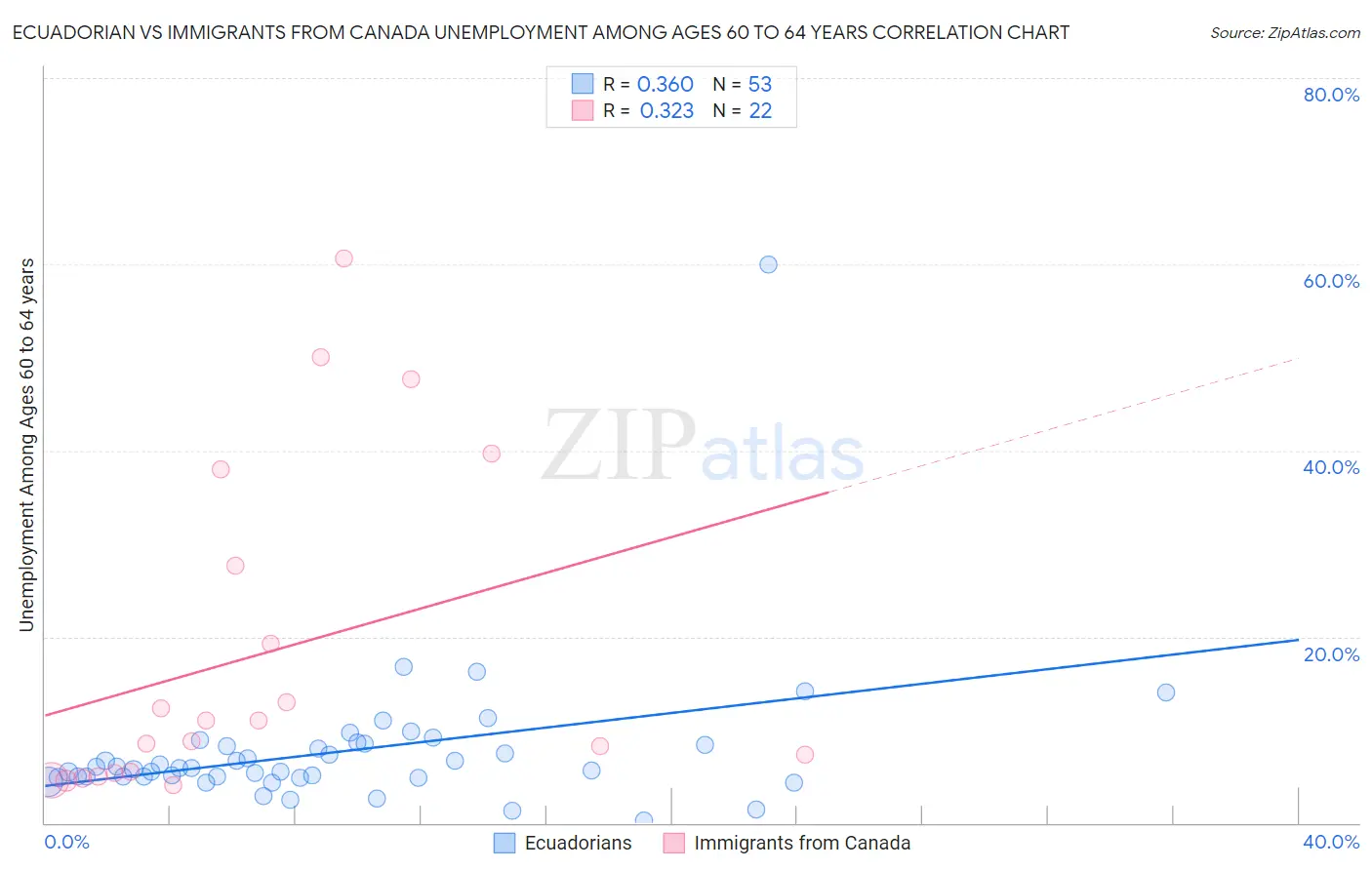 Ecuadorian vs Immigrants from Canada Unemployment Among Ages 60 to 64 years