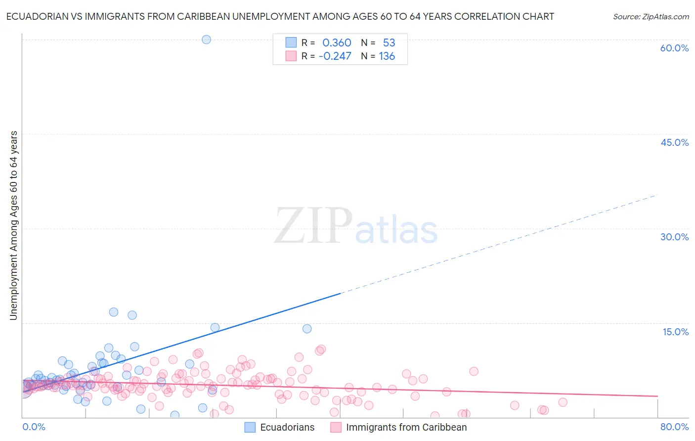 Ecuadorian vs Immigrants from Caribbean Unemployment Among Ages 60 to 64 years
