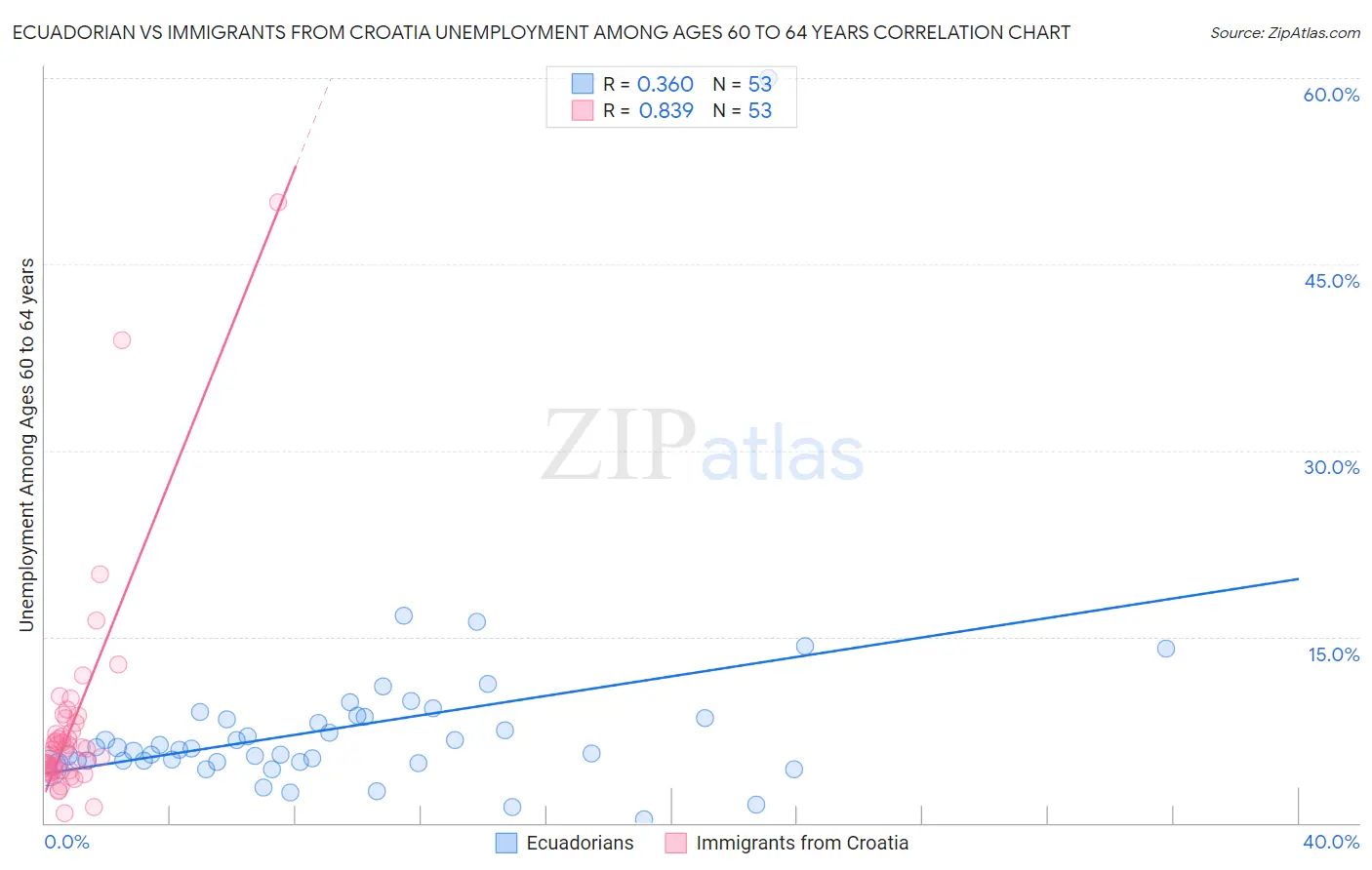 Ecuadorian vs Immigrants from Croatia Unemployment Among Ages 60 to 64 years