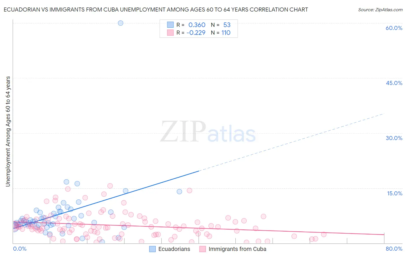 Ecuadorian vs Immigrants from Cuba Unemployment Among Ages 60 to 64 years