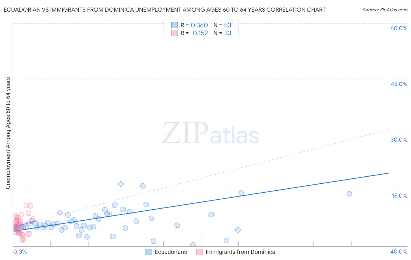 Ecuadorian vs Immigrants from Dominica Unemployment Among Ages 60 to 64 years