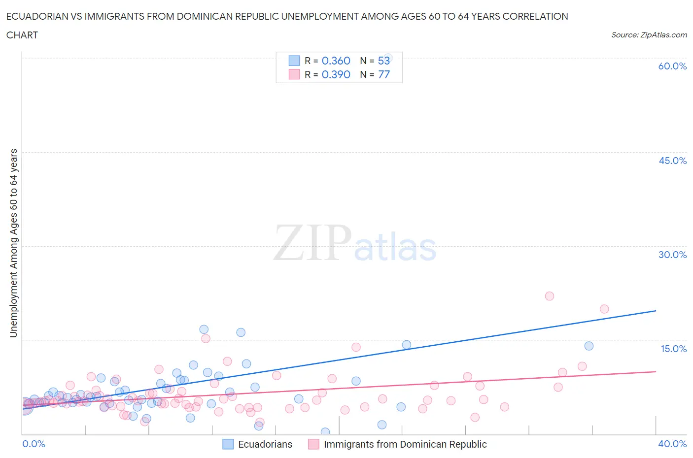 Ecuadorian vs Immigrants from Dominican Republic Unemployment Among Ages 60 to 64 years