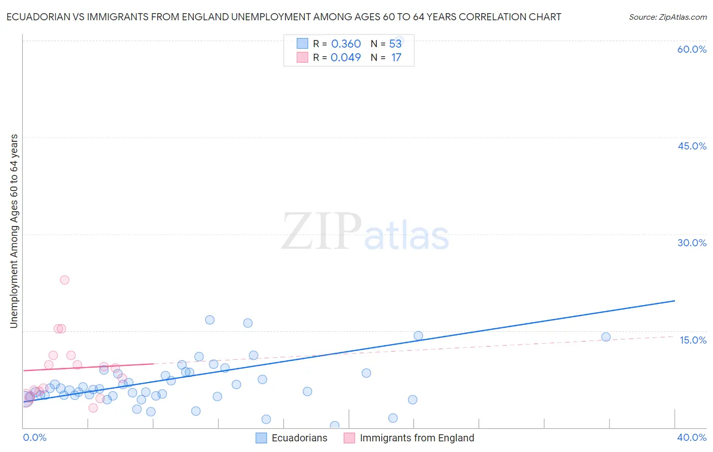 Ecuadorian vs Immigrants from England Unemployment Among Ages 60 to 64 years
