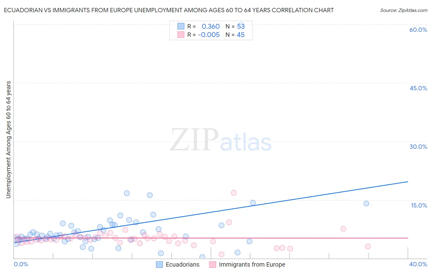 Ecuadorian vs Immigrants from Europe Unemployment Among Ages 60 to 64 years