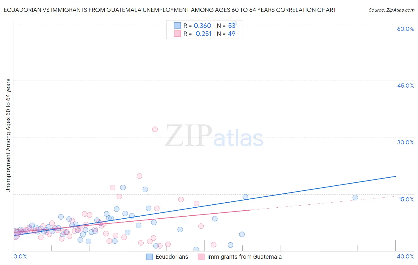 Ecuadorian vs Immigrants from Guatemala Unemployment Among Ages 60 to 64 years