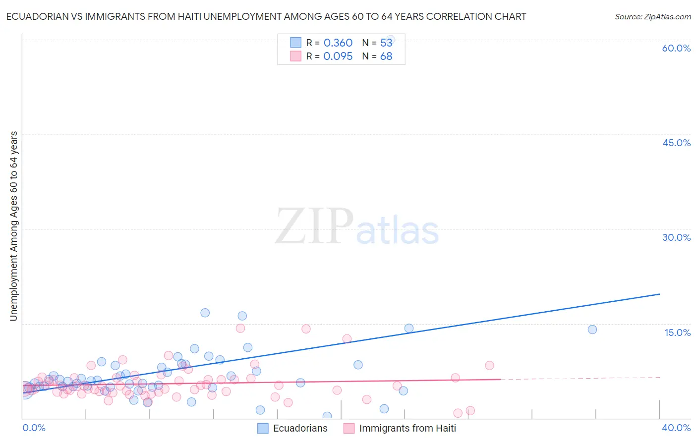 Ecuadorian vs Immigrants from Haiti Unemployment Among Ages 60 to 64 years