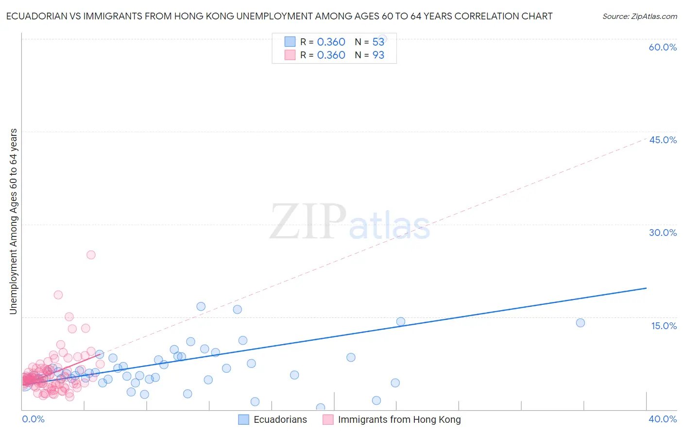 Ecuadorian vs Immigrants from Hong Kong Unemployment Among Ages 60 to 64 years