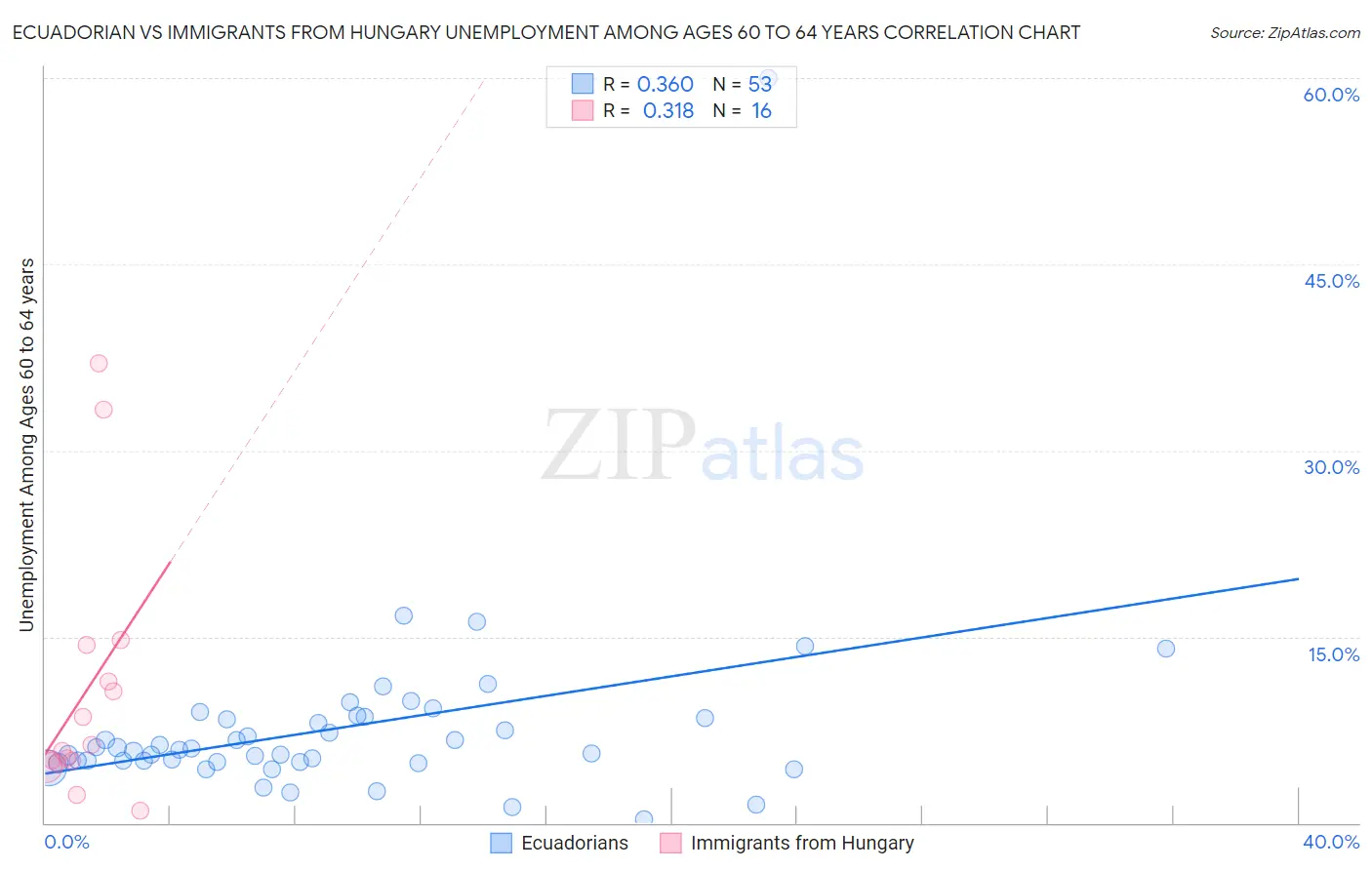 Ecuadorian vs Immigrants from Hungary Unemployment Among Ages 60 to 64 years