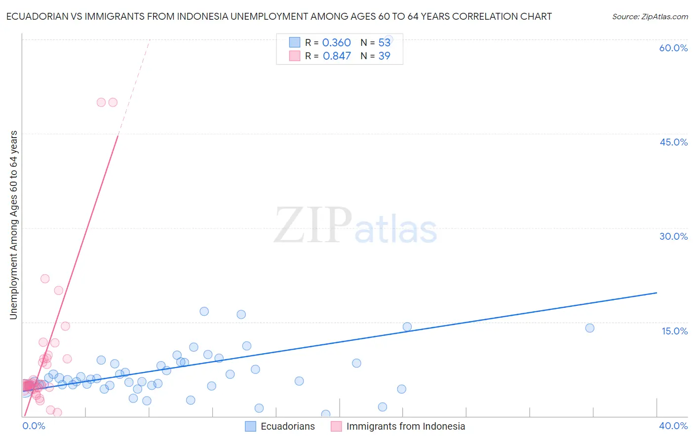 Ecuadorian vs Immigrants from Indonesia Unemployment Among Ages 60 to 64 years