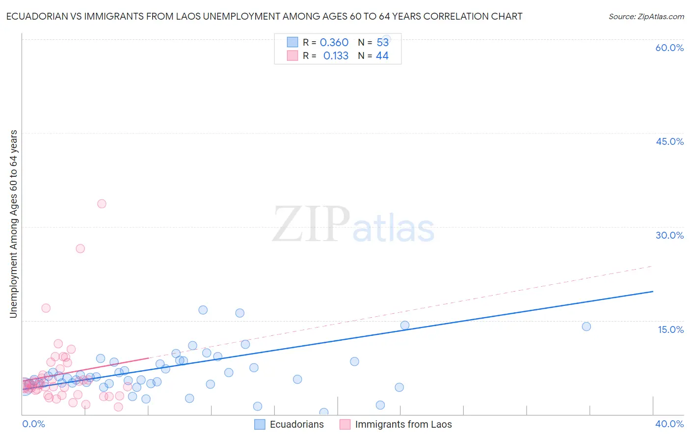 Ecuadorian vs Immigrants from Laos Unemployment Among Ages 60 to 64 years