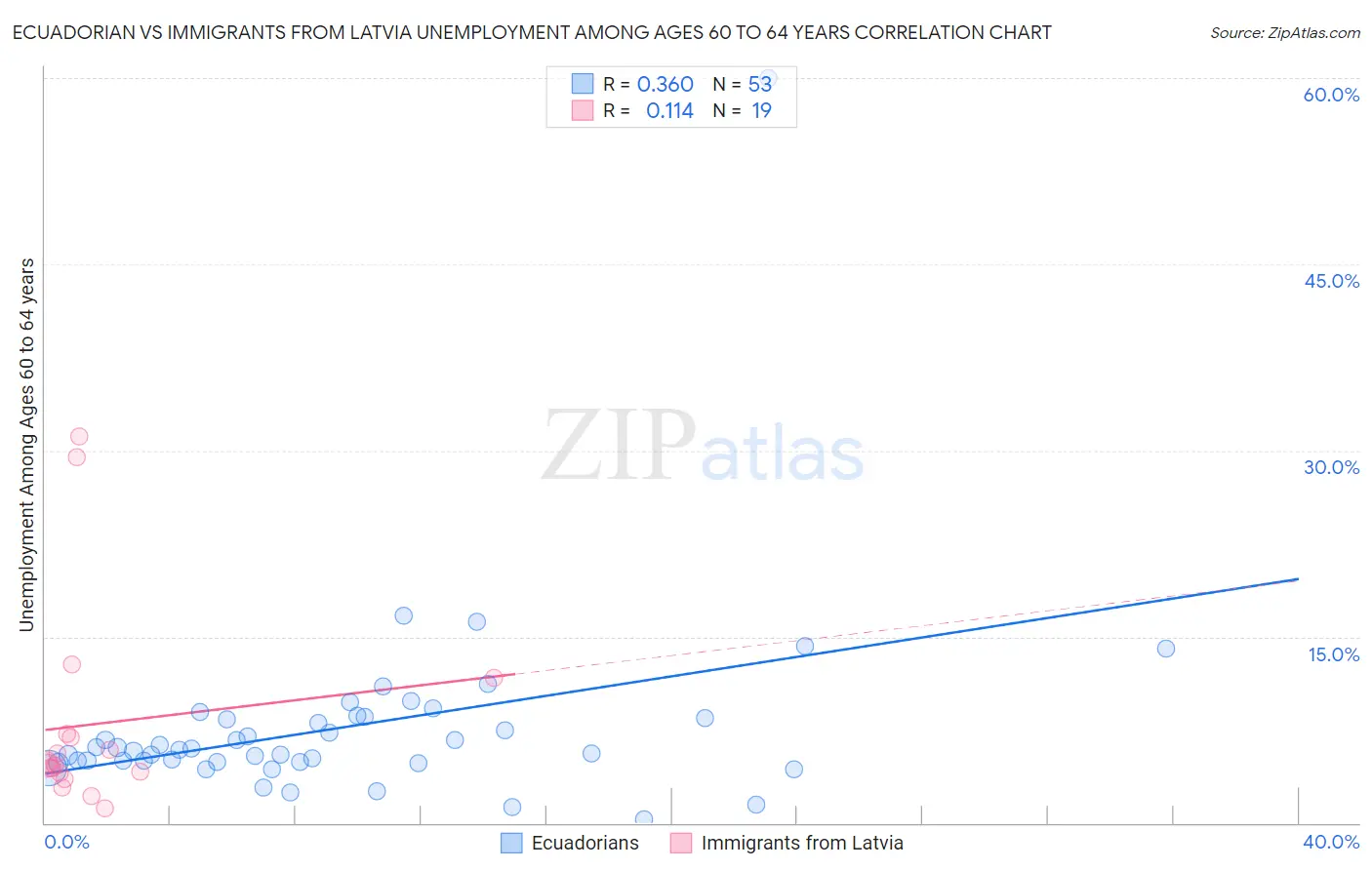 Ecuadorian vs Immigrants from Latvia Unemployment Among Ages 60 to 64 years