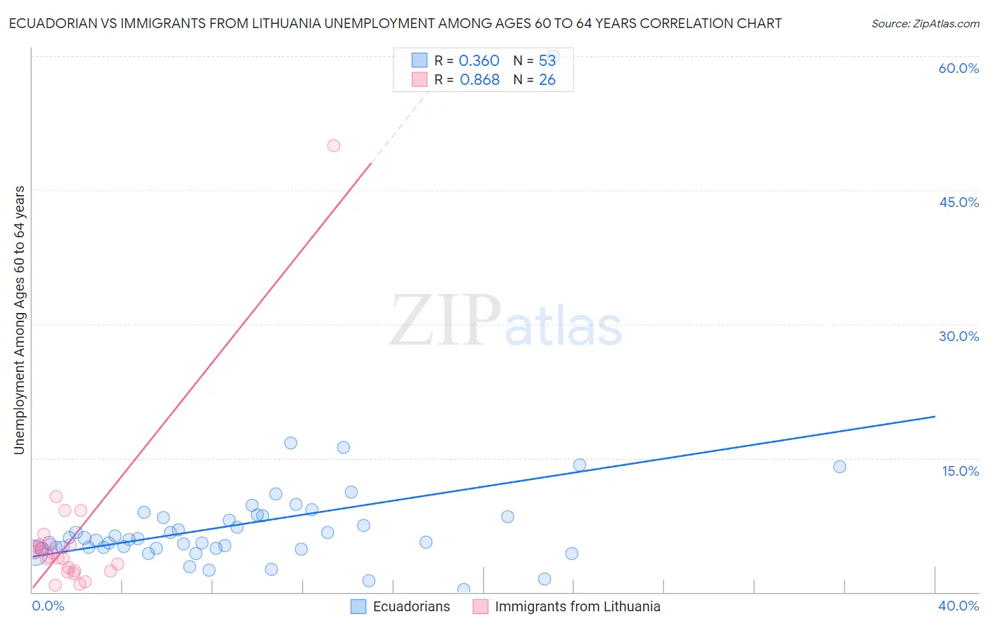 Ecuadorian vs Immigrants from Lithuania Unemployment Among Ages 60 to 64 years