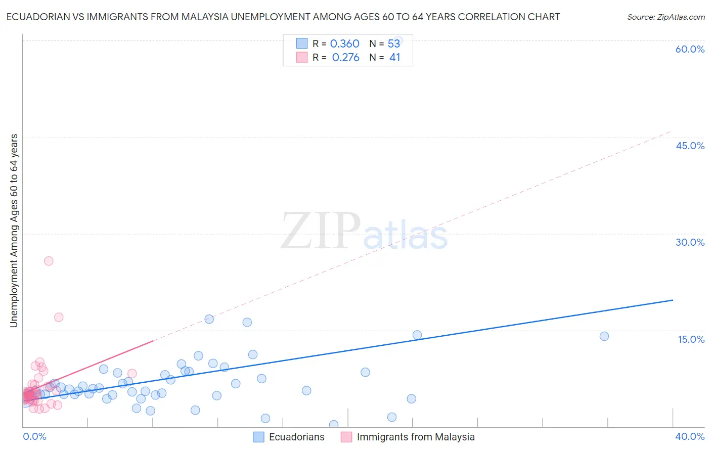 Ecuadorian vs Immigrants from Malaysia Unemployment Among Ages 60 to 64 years