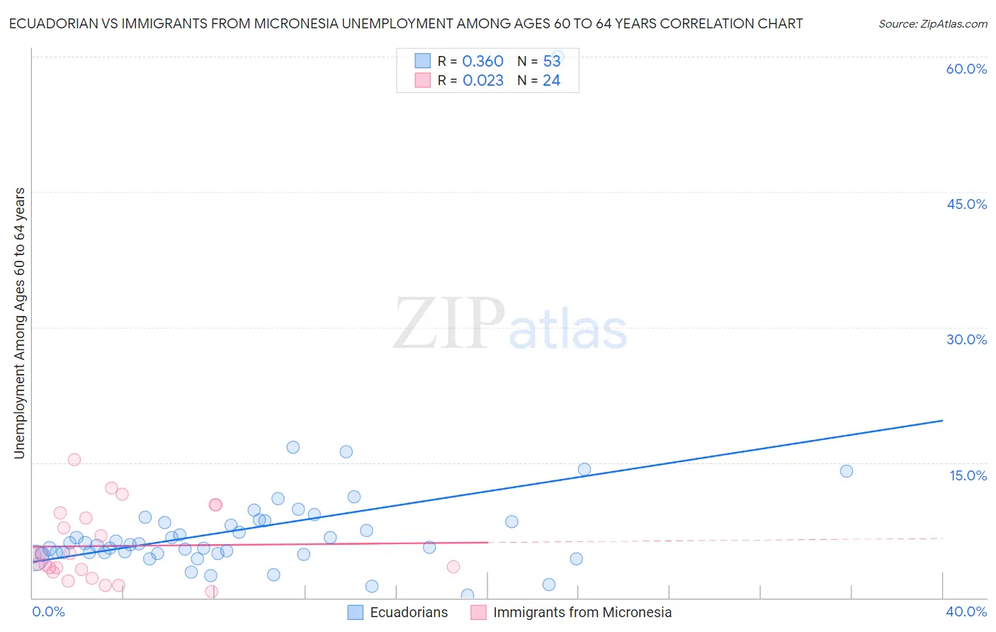 Ecuadorian vs Immigrants from Micronesia Unemployment Among Ages 60 to 64 years