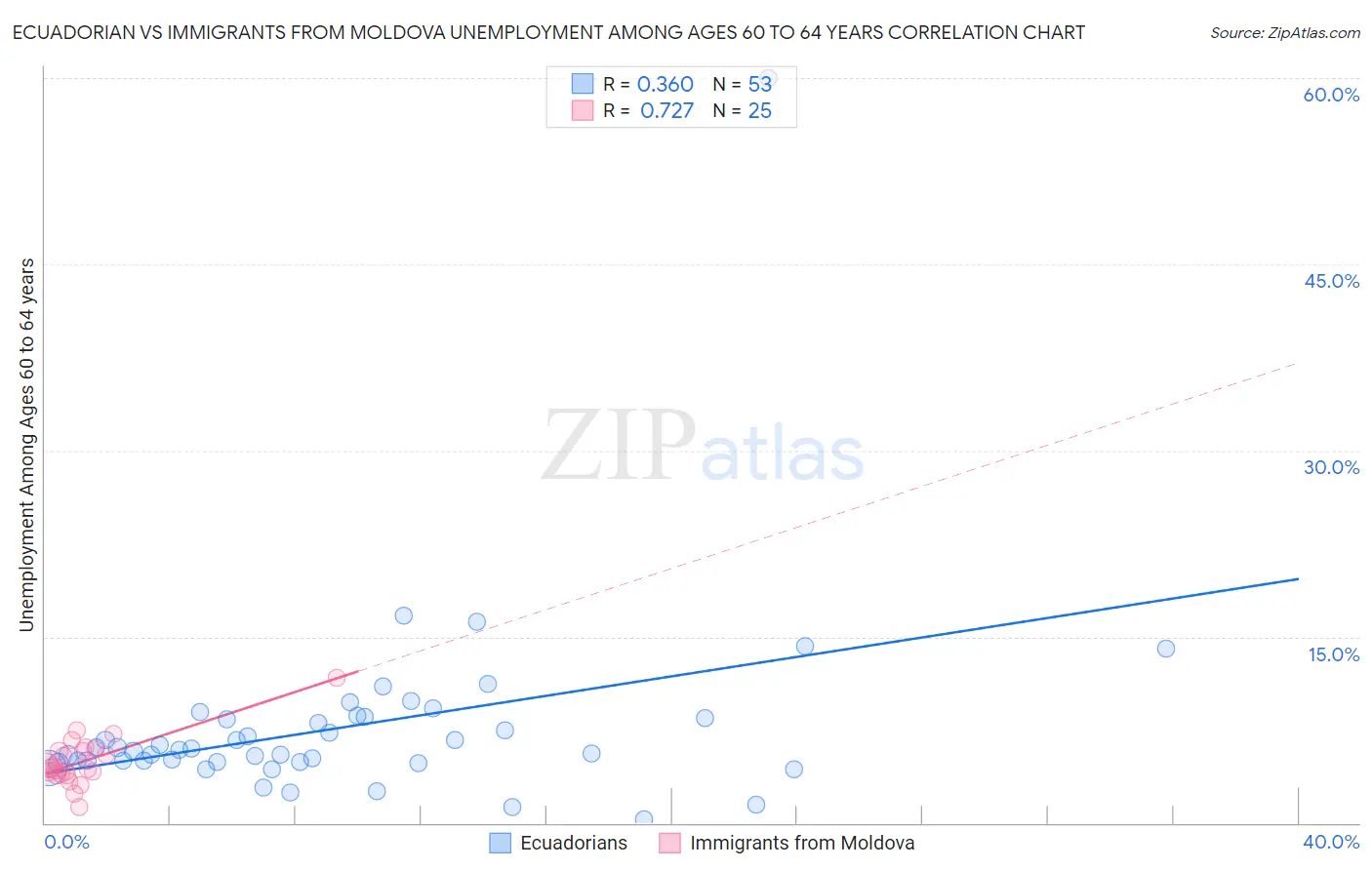 Ecuadorian vs Immigrants from Moldova Unemployment Among Ages 60 to 64 years