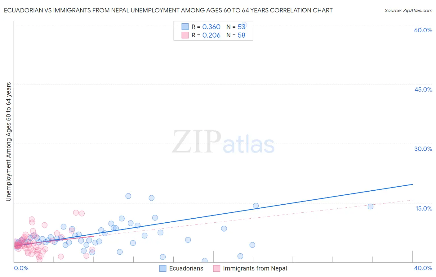 Ecuadorian vs Immigrants from Nepal Unemployment Among Ages 60 to 64 years