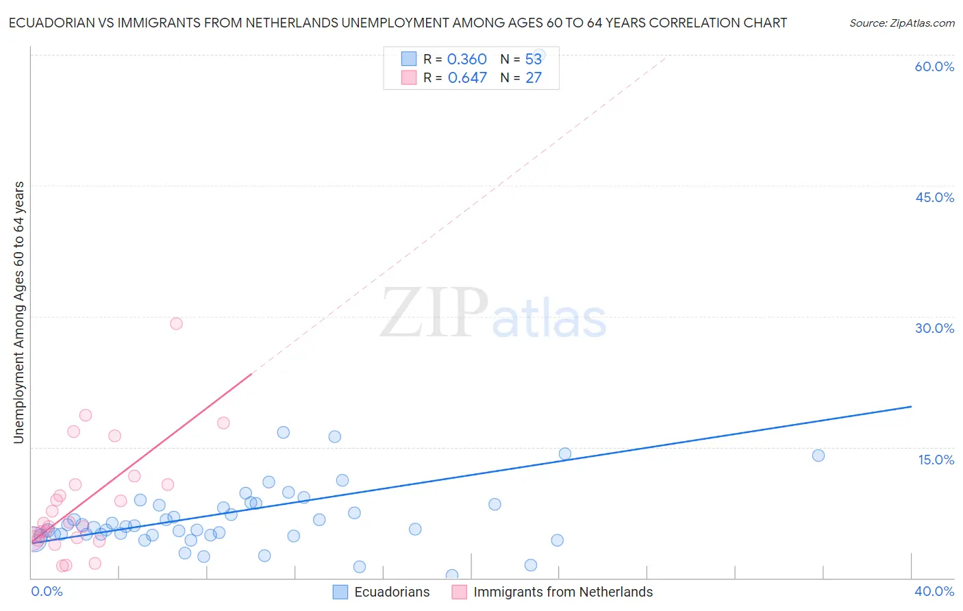 Ecuadorian vs Immigrants from Netherlands Unemployment Among Ages 60 to 64 years