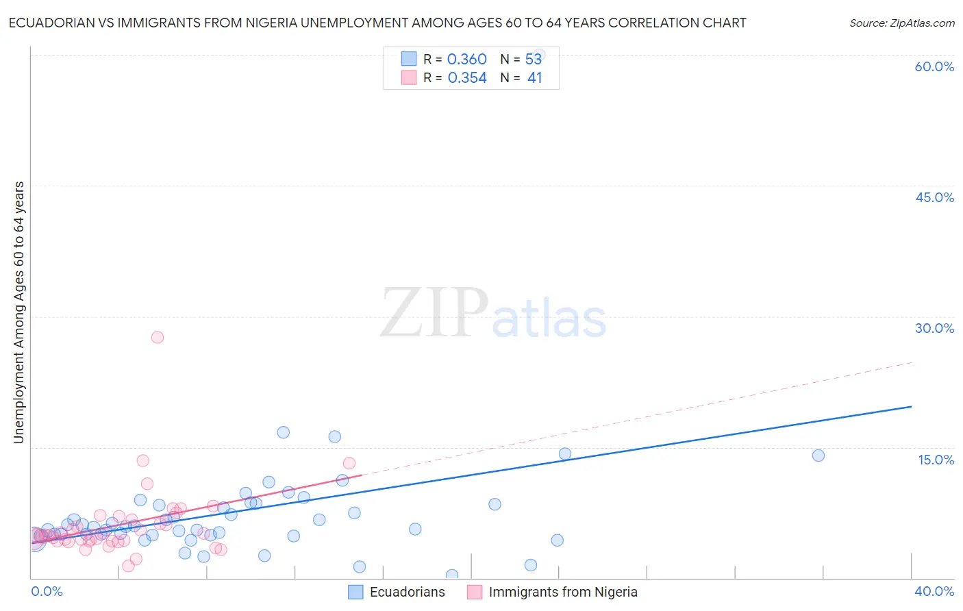 Ecuadorian vs Immigrants from Nigeria Unemployment Among Ages 60 to 64 years