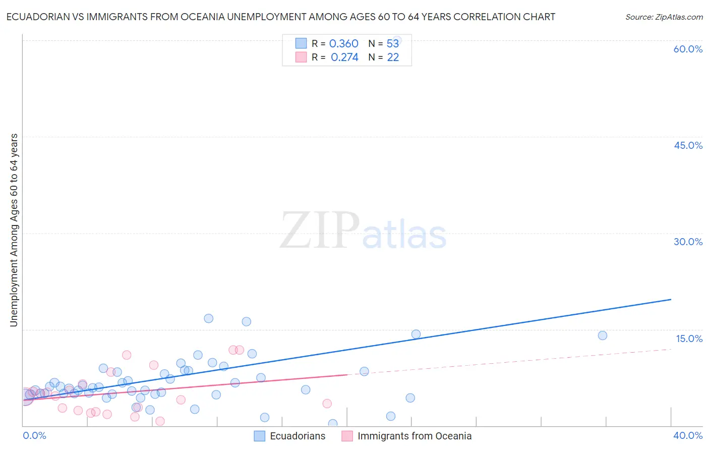 Ecuadorian vs Immigrants from Oceania Unemployment Among Ages 60 to 64 years