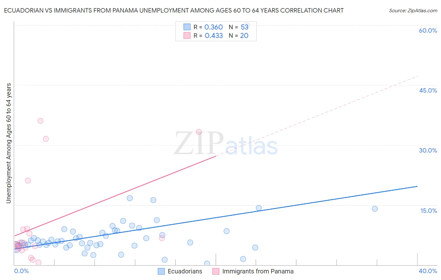 Ecuadorian vs Immigrants from Panama Unemployment Among Ages 60 to 64 years