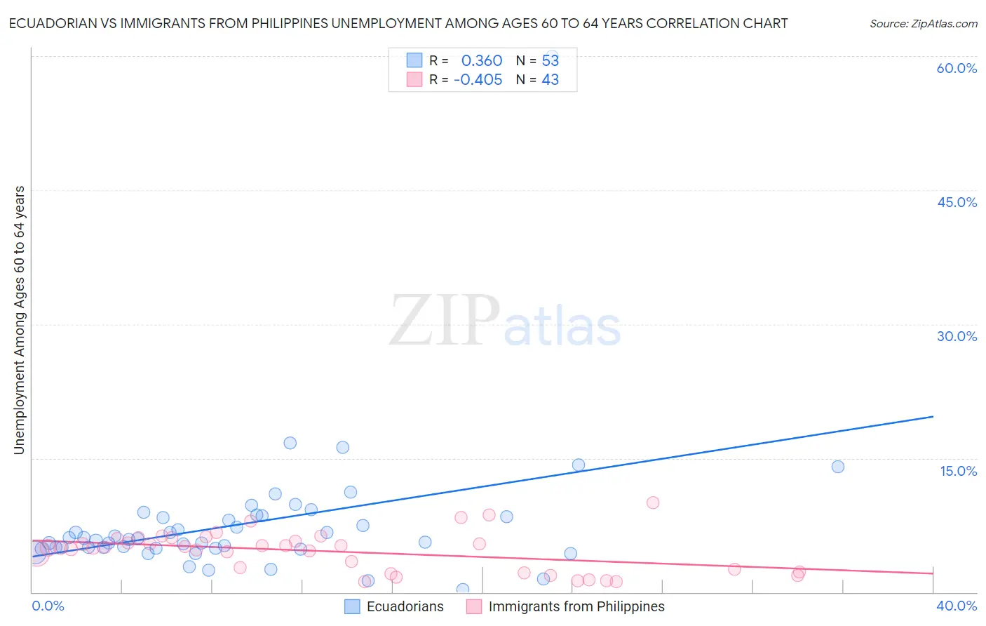 Ecuadorian vs Immigrants from Philippines Unemployment Among Ages 60 to 64 years