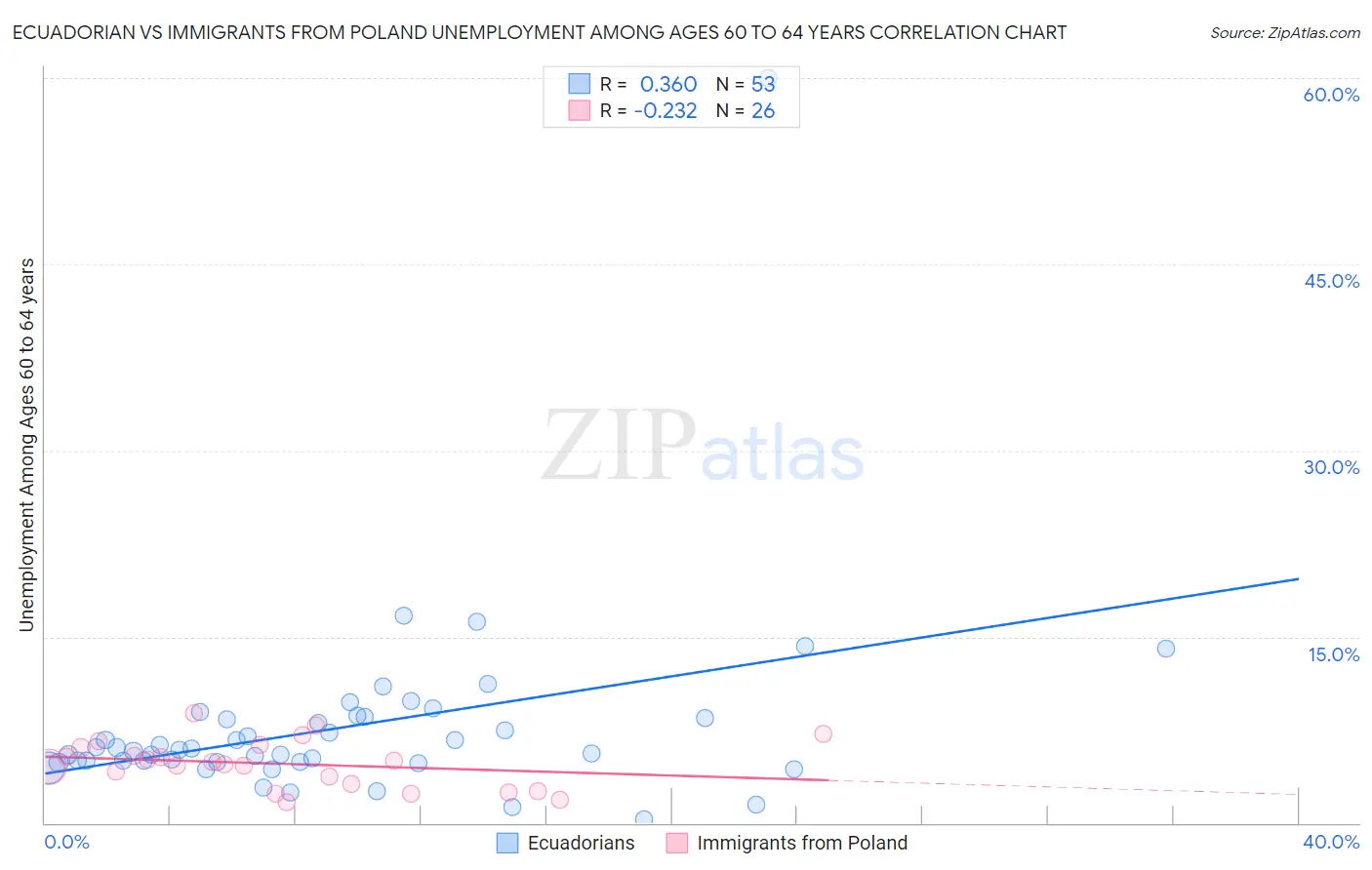 Ecuadorian vs Immigrants from Poland Unemployment Among Ages 60 to 64 years