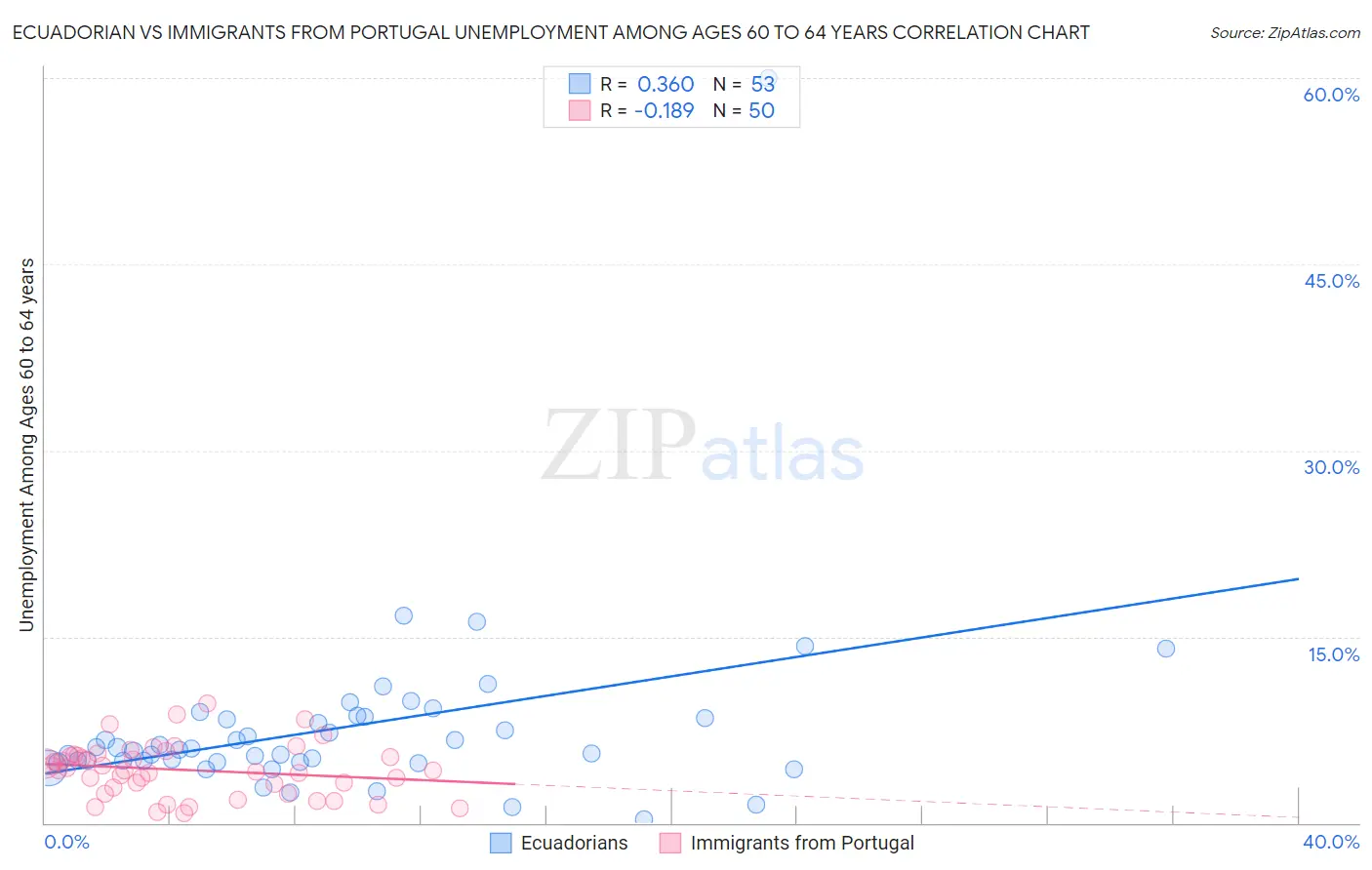 Ecuadorian vs Immigrants from Portugal Unemployment Among Ages 60 to 64 years