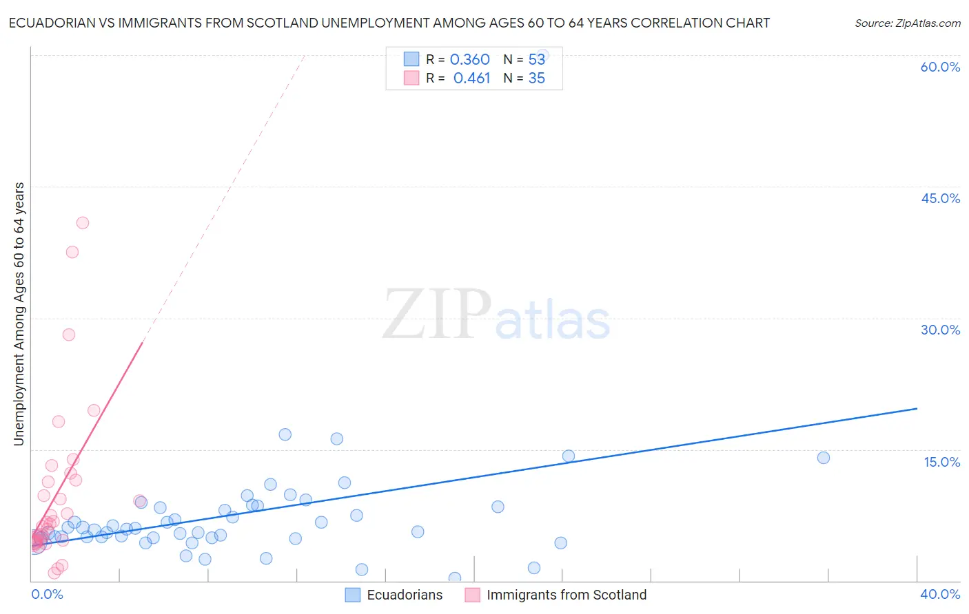Ecuadorian vs Immigrants from Scotland Unemployment Among Ages 60 to 64 years