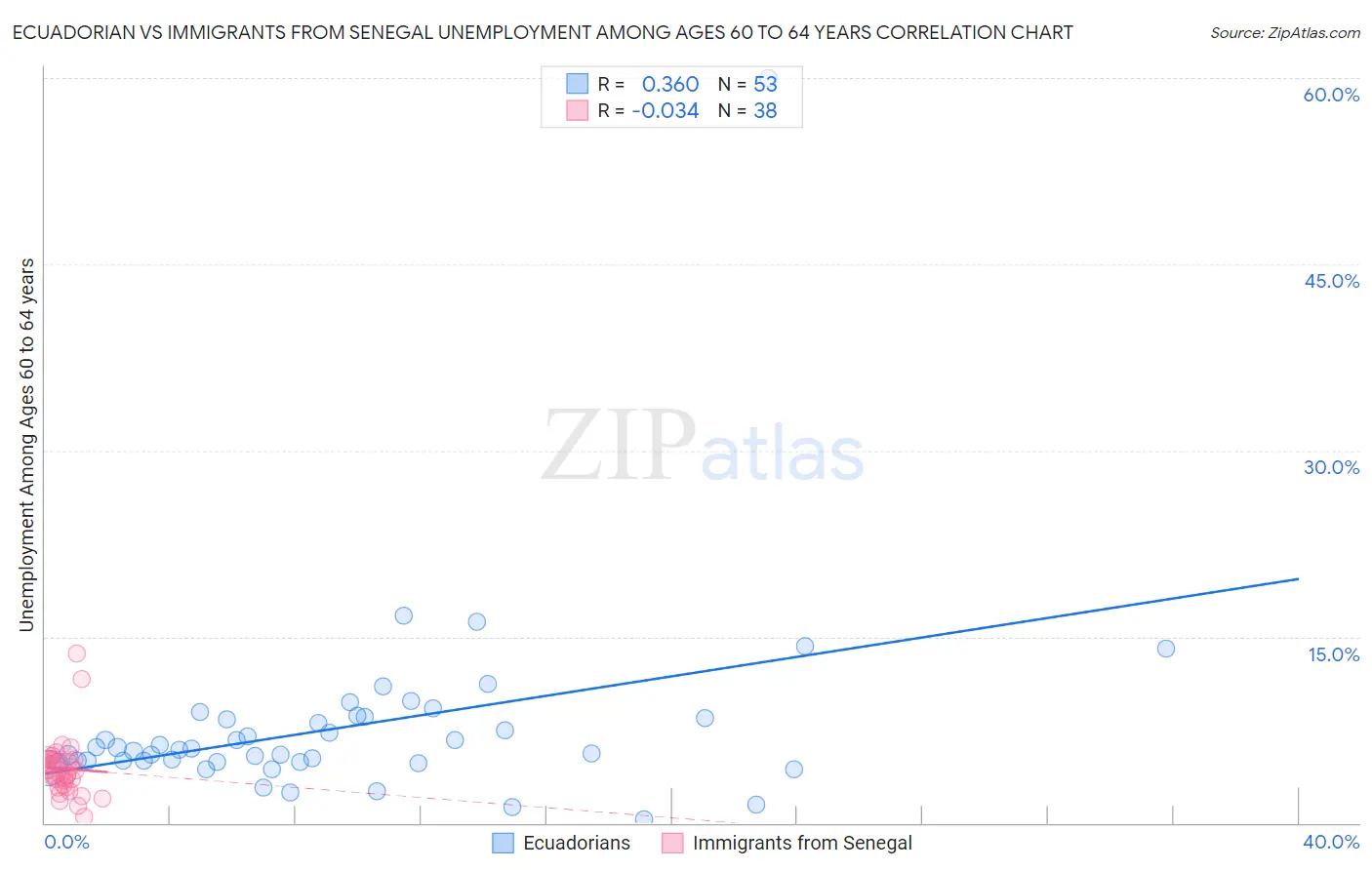 Ecuadorian vs Immigrants from Senegal Unemployment Among Ages 60 to 64 years